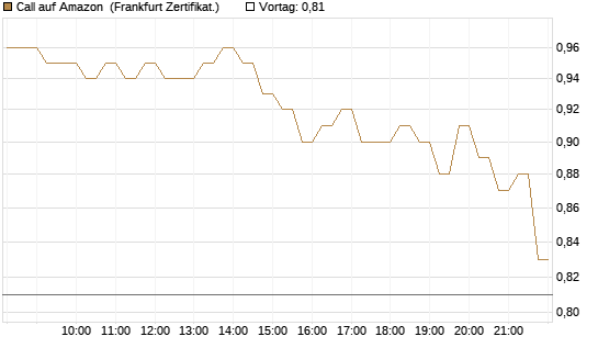 Call auf Amazon [DZ BANK AG] Chart