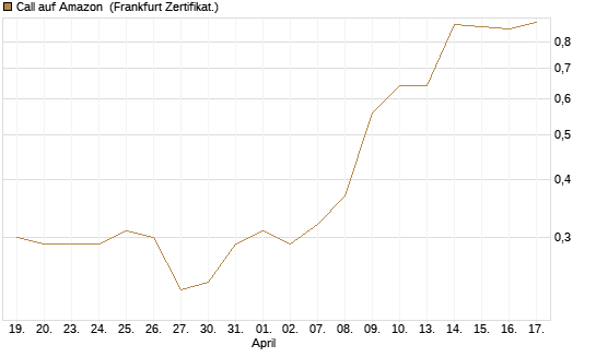 Call auf Amazon [DZ BANK AG] Chart