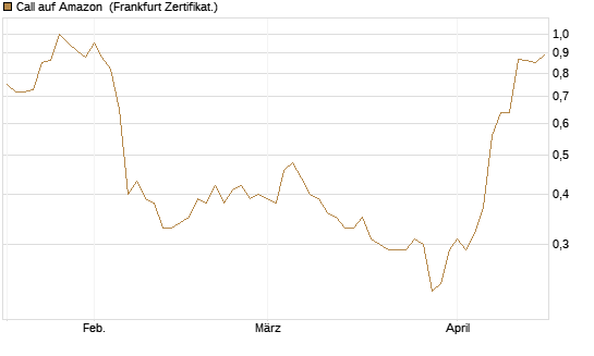 Call auf Amazon [DZ BANK AG] Chart