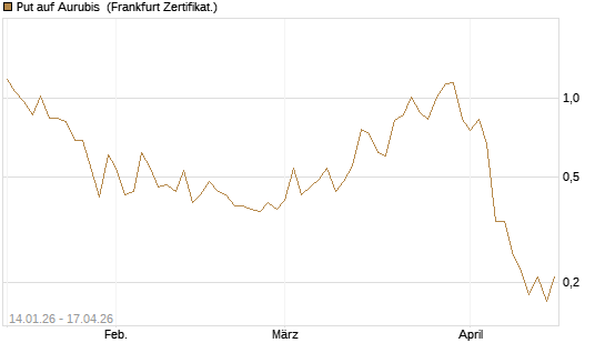 Put auf Aurubis [DZ BANK AG] Chart