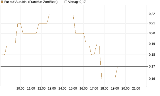 Put auf Aurubis [DZ BANK AG] Chart