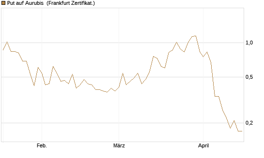 Put auf Aurubis [DZ BANK AG] Chart