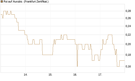 Put auf Aurubis [DZ BANK AG] Chart