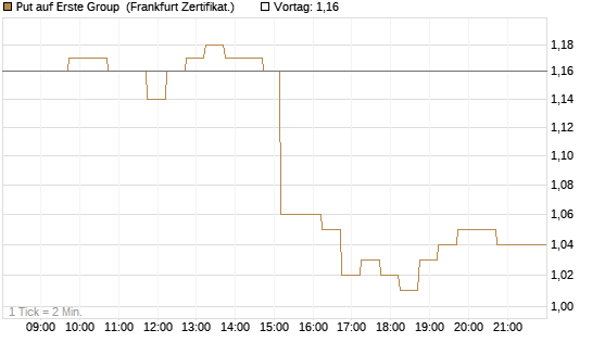 Put auf Erste Group [DZ BANK AG] Chart