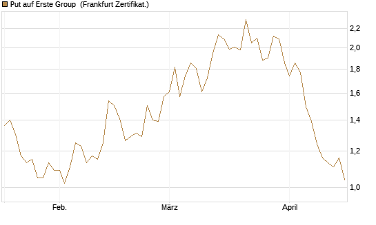 Put auf Erste Group [DZ BANK AG] Chart