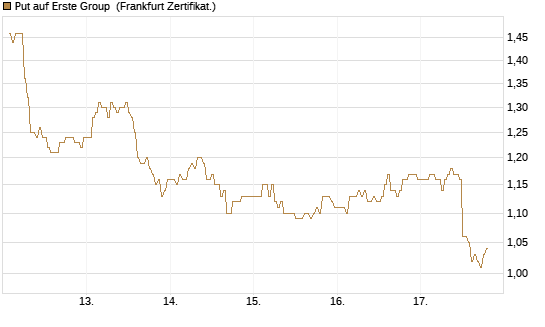 Put auf Erste Group [DZ BANK AG] Chart