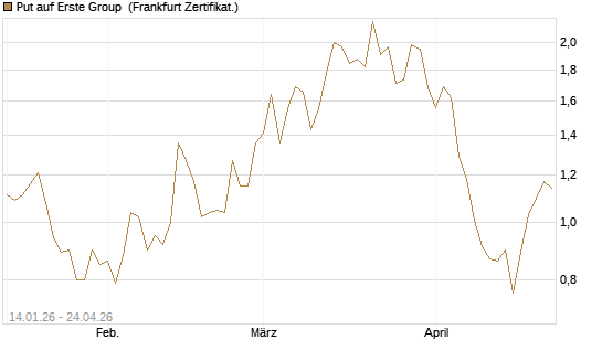 Put auf Erste Group [DZ BANK AG] Chart