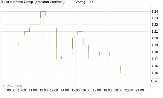 Put auf Erste Group [DZ BANK AG] Chart
