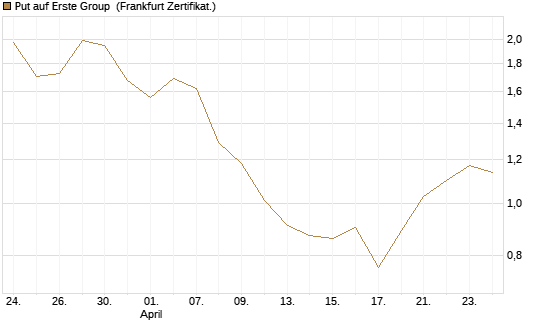 Put auf Erste Group [DZ BANK AG] Chart