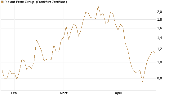 Put auf Erste Group [DZ BANK AG] Chart