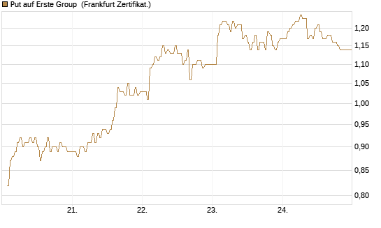 Put auf Erste Group [DZ BANK AG] Chart