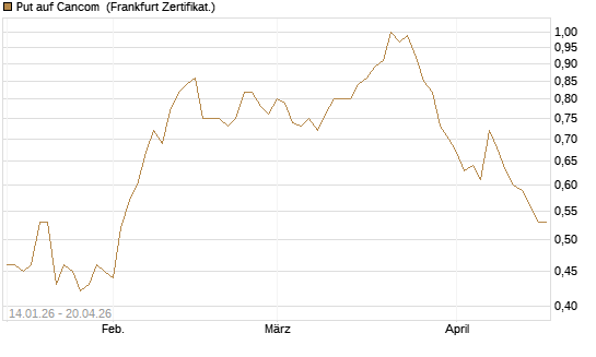 Put auf Cancom [DZ BANK AG] Chart