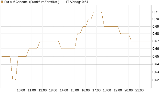 Put auf Cancom [DZ BANK AG] Chart