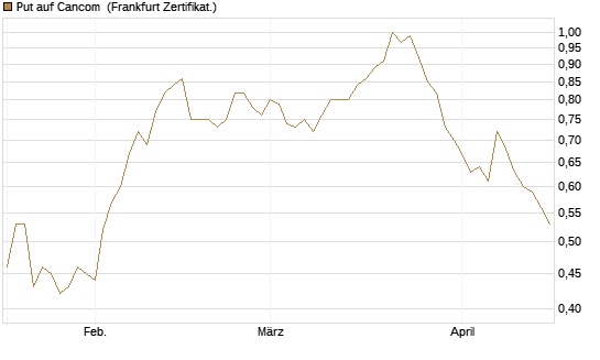 Put auf Cancom [DZ BANK AG] Chart