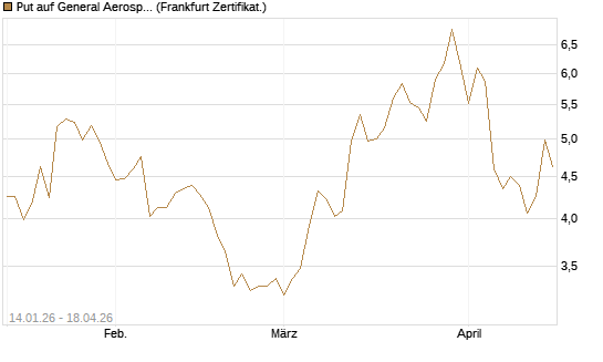 Put auf General Aerospace Co [DZ BANK AG] Chart