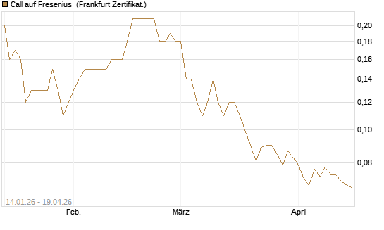 Call auf Fresenius [Société Générale Effekten GmbH] Chart