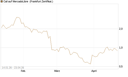 Call auf MercadoLibre [Vontobel] Chart