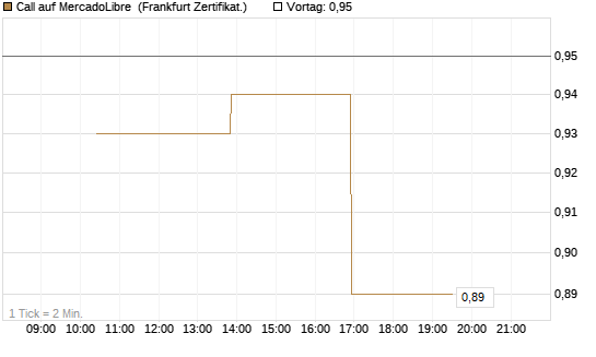 Call auf MercadoLibre [Vontobel] Chart