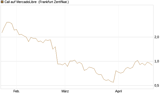 Call auf MercadoLibre [Vontobel] Chart