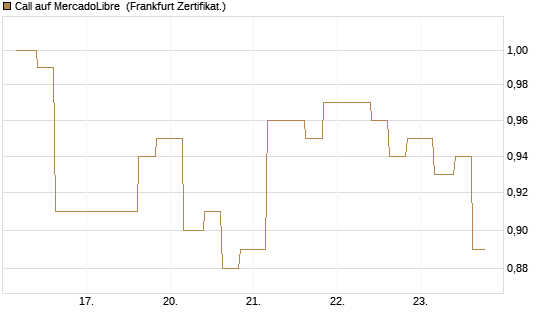 Call auf MercadoLibre [Vontobel] Chart