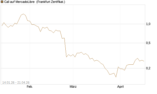 Call auf MercadoLibre [Vontobel] Chart
