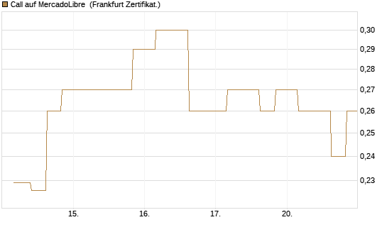 Call auf MercadoLibre [Vontobel] Chart