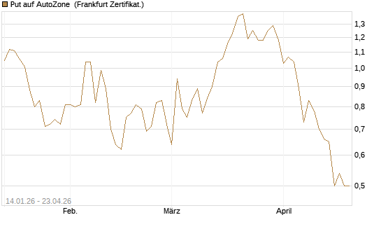 Put auf AutoZone [Vontobel] Chart