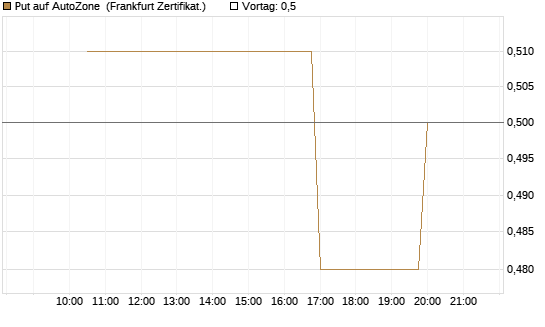 Put auf AutoZone [Vontobel] Chart