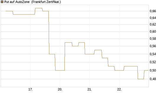 Put auf AutoZone [Vontobel] Chart