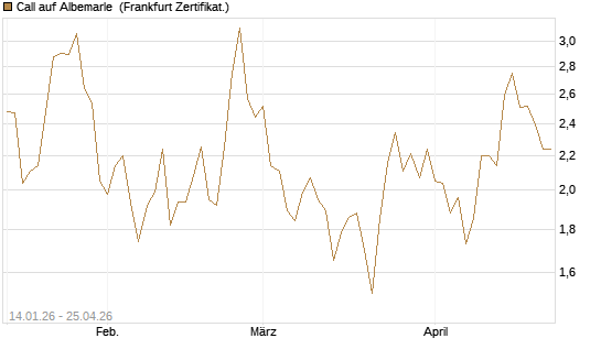 Call auf Albemarle [Vontobel] Chart