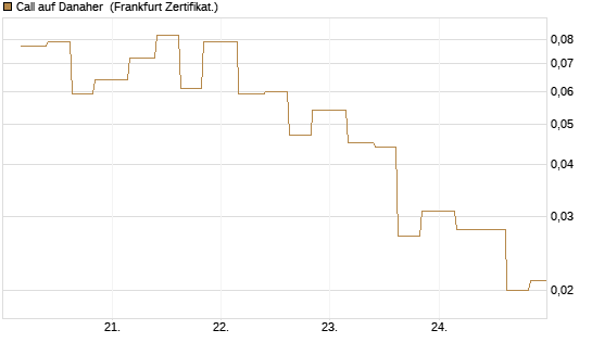 Call auf Danaher [Vontobel] Chart