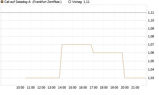 Call auf Datadog A [Vontobel] Chart