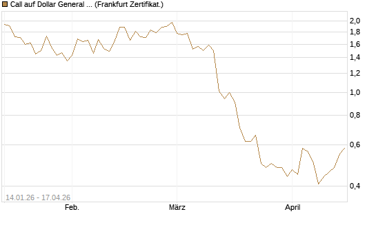Call auf Dollar General Corp [Vontobel] Chart