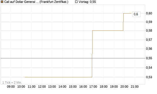 Call auf Dollar General Corp [Vontobel] Chart
