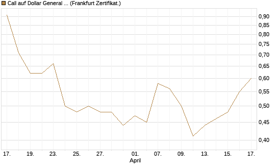 Call auf Dollar General Corp [Vontobel] Chart