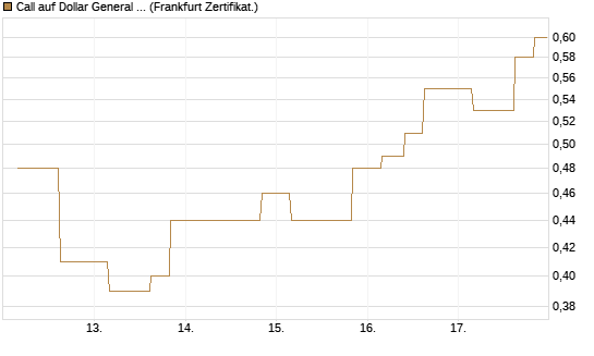 Call auf Dollar General Corp [Vontobel] Chart