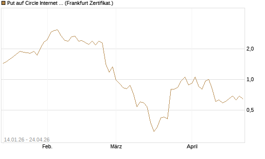Put auf Circle Internet Group Inc. [Ordinary Shares - Class A] [Vontobel] Chart