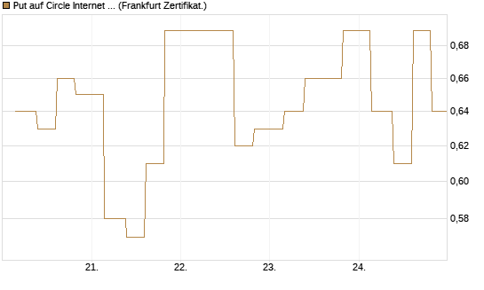 Put auf Circle Internet Group Inc. [Ordinary Shares - Class A] [Vontobel] Chart