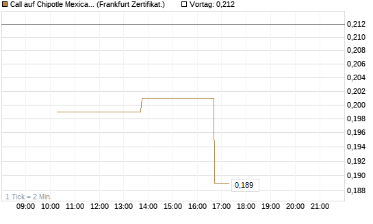 Call auf Chipotle Mexican Grill [Vontobel] Chart