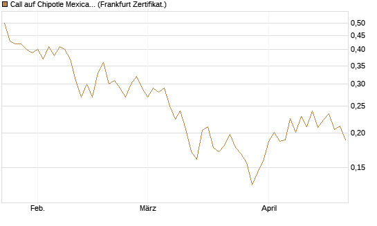 Call auf Chipotle Mexican Grill [Vontobel] Chart