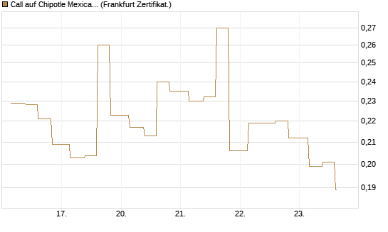 Call auf Chipotle Mexican Grill [Vontobel] Chart