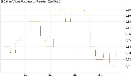 Call auf Alcoa Upstream Corp [Vontobel] Chart