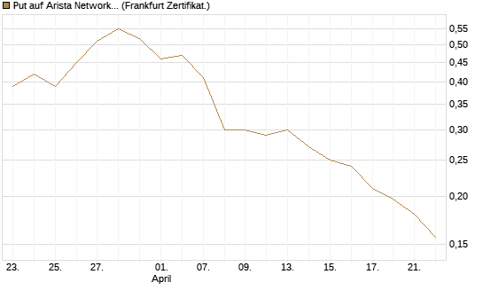 Put auf Arista Networks Inc [Vontobel] Chart