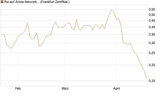 Put auf Arista Networks Inc [Vontobel] Chart