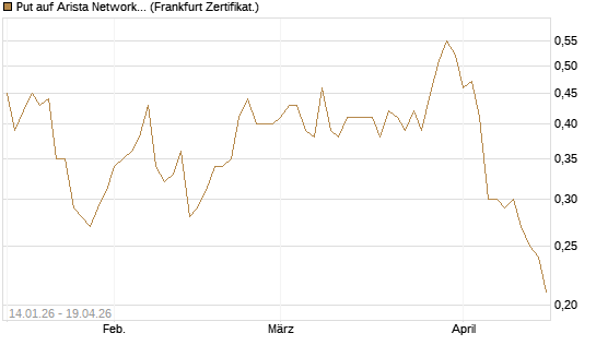 Put auf Arista Networks Inc [Vontobel] Chart