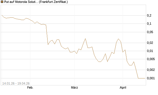 Put auf Motorola Solutions [Vontobel] Chart