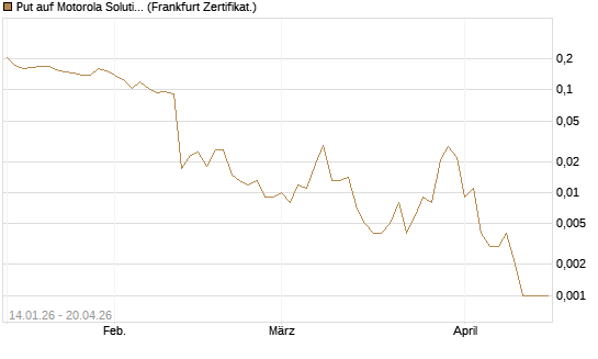 Put auf Motorola Solutions [Vontobel] Chart