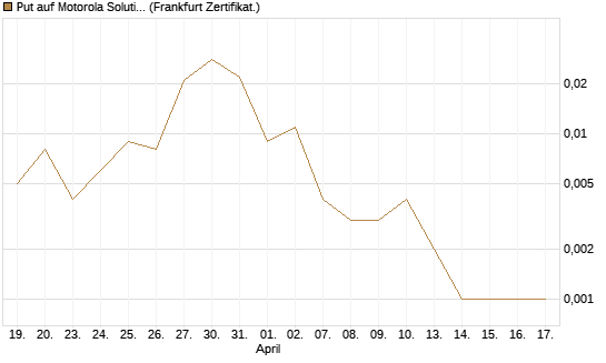 Put auf Motorola Solutions [Vontobel] Chart