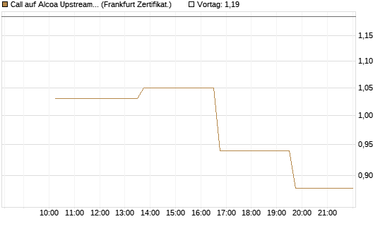 Call auf Alcoa Upstream Corp [Vontobel] Chart