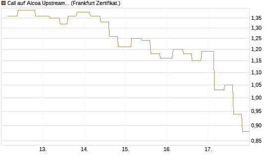 Call auf Alcoa Upstream Corp [Vontobel] Chart